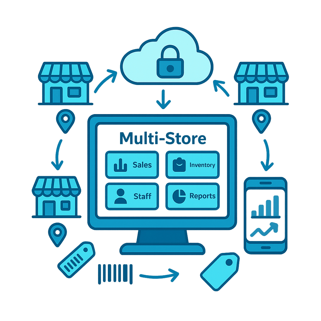 Multi-Store Management